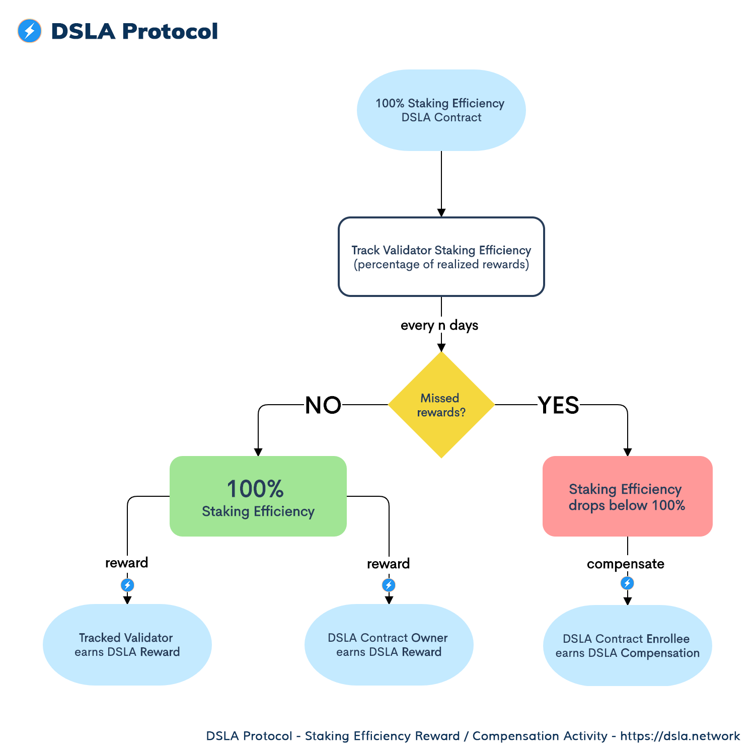 activity_staking-efficiency-dsla.png