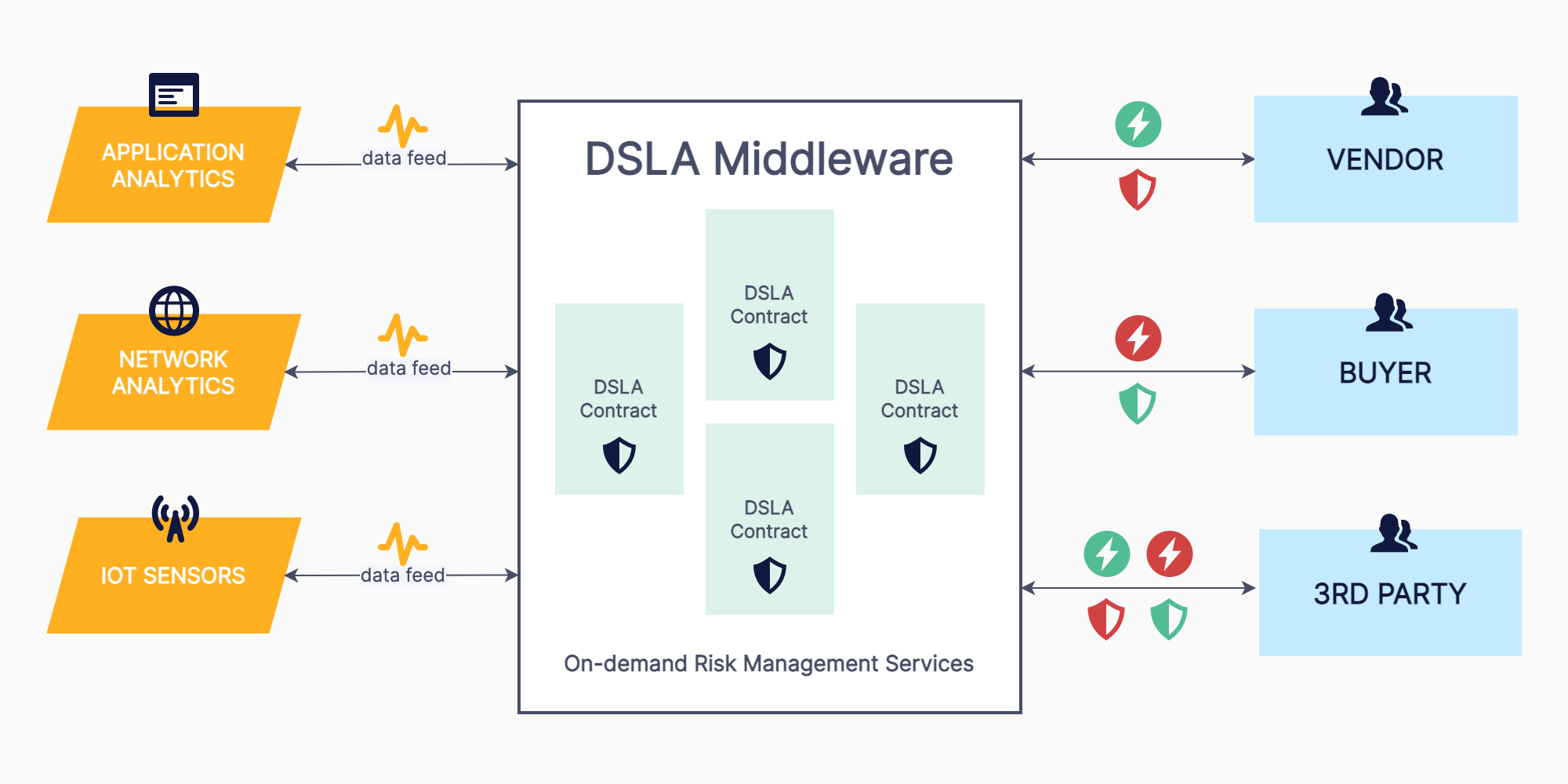 DSLA Middleware