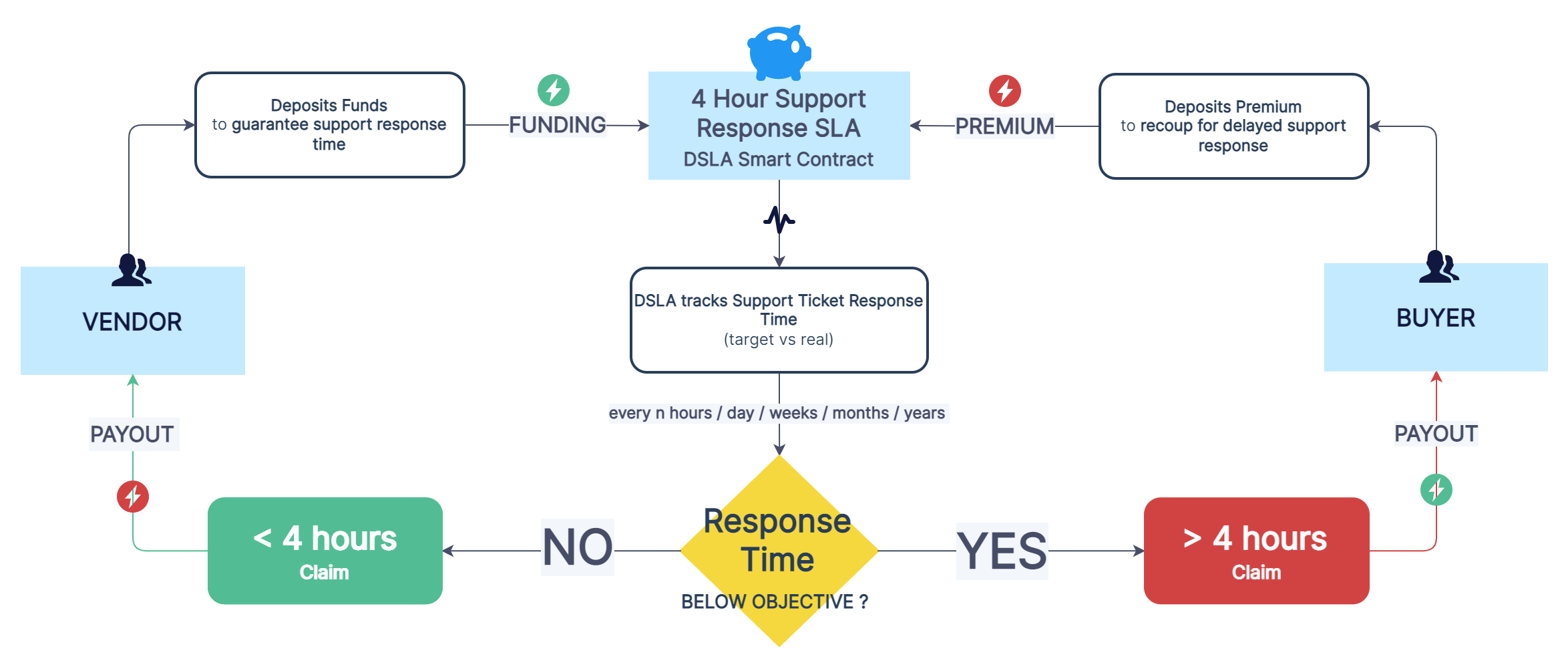 DSLA Support Response Time SLA