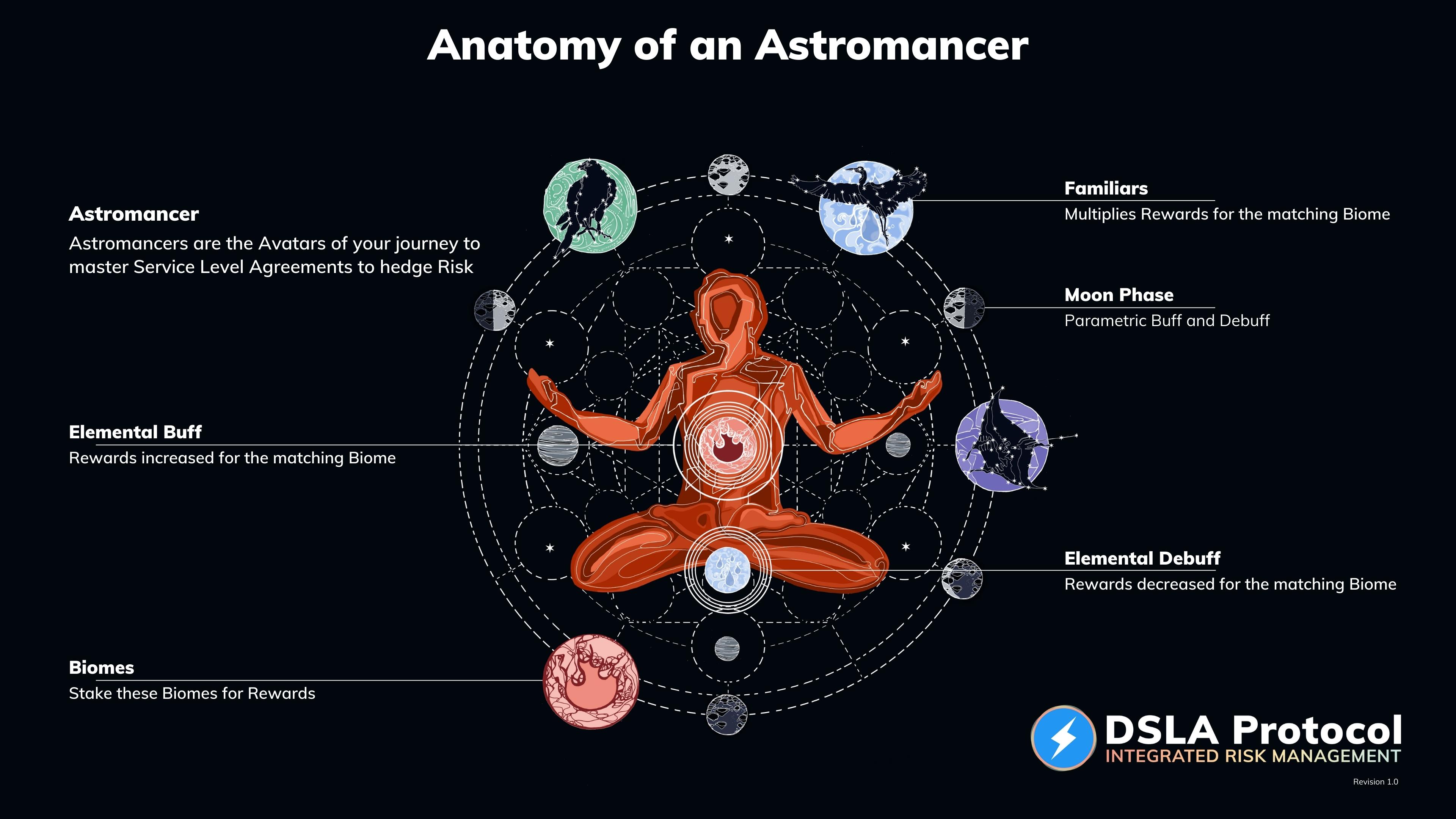 Anatomy of an Astromancer