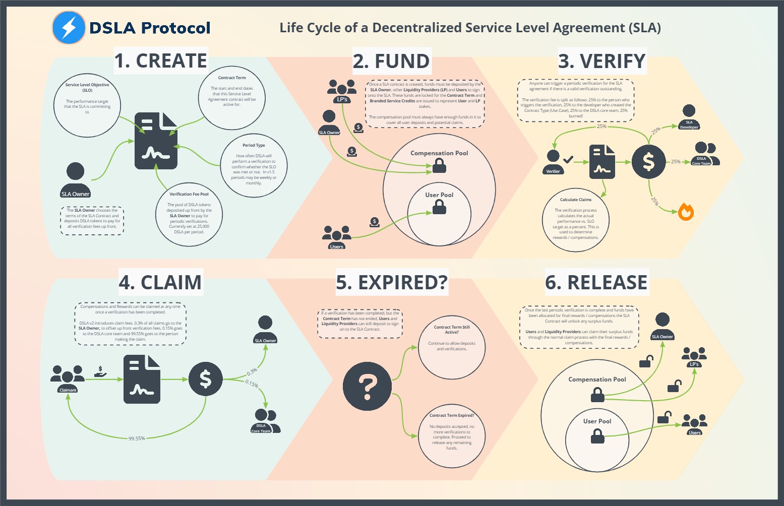 SLA Lifecycle Infographic