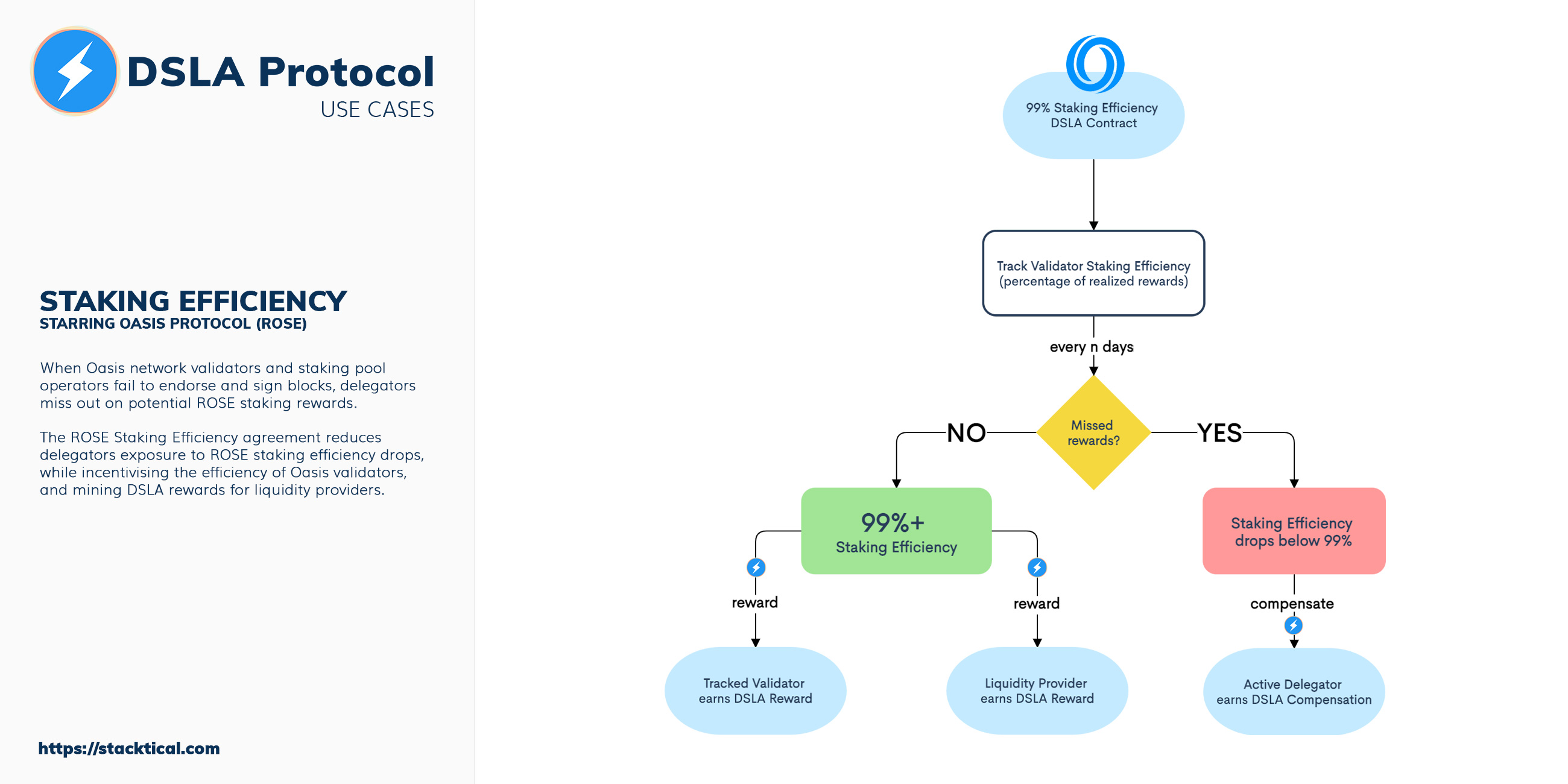 DSLA Protocol, ROSE Staking Effiency Agreements