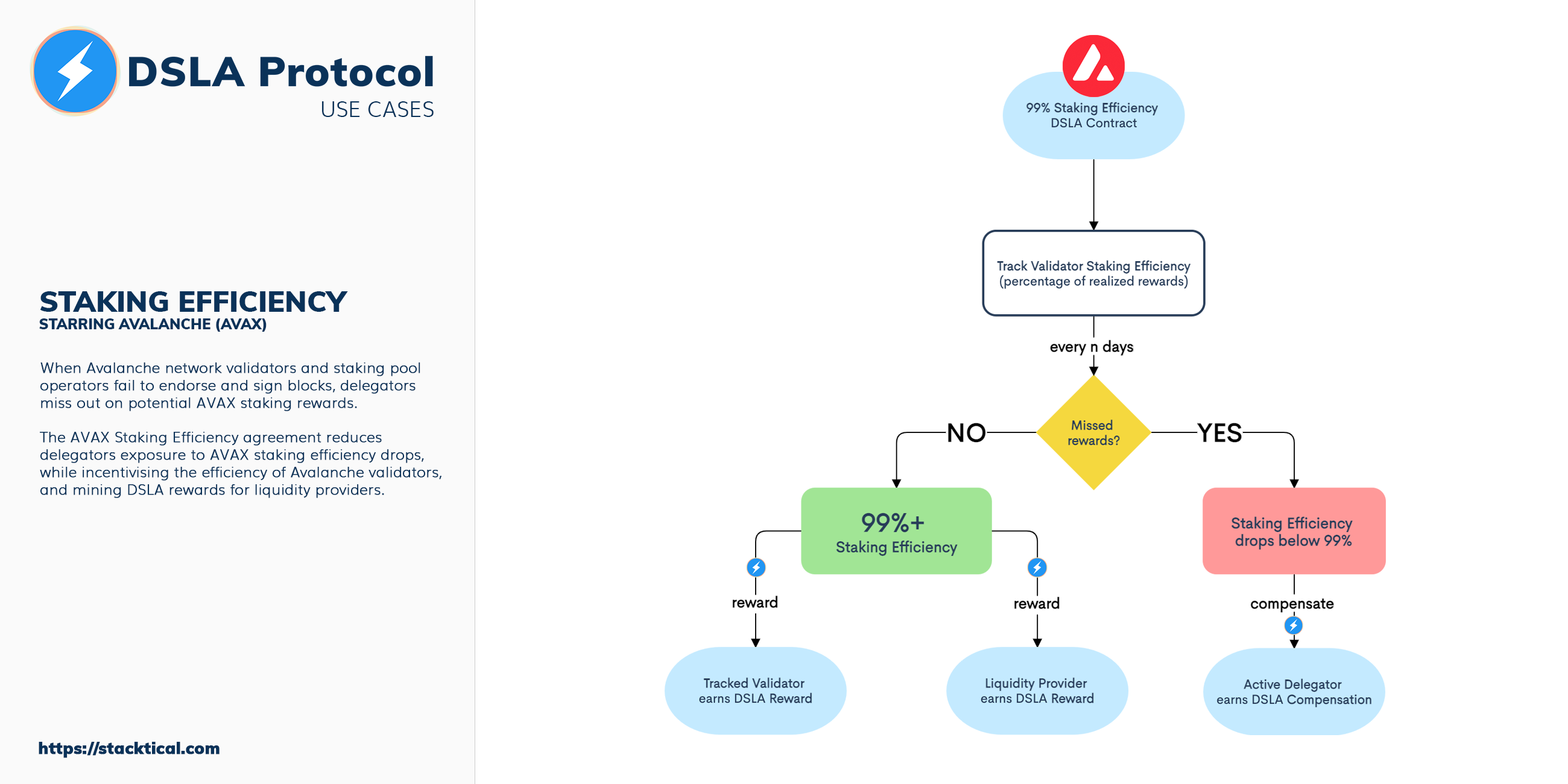 DSLA Protocol, AVAX Staking Effiency Agreements