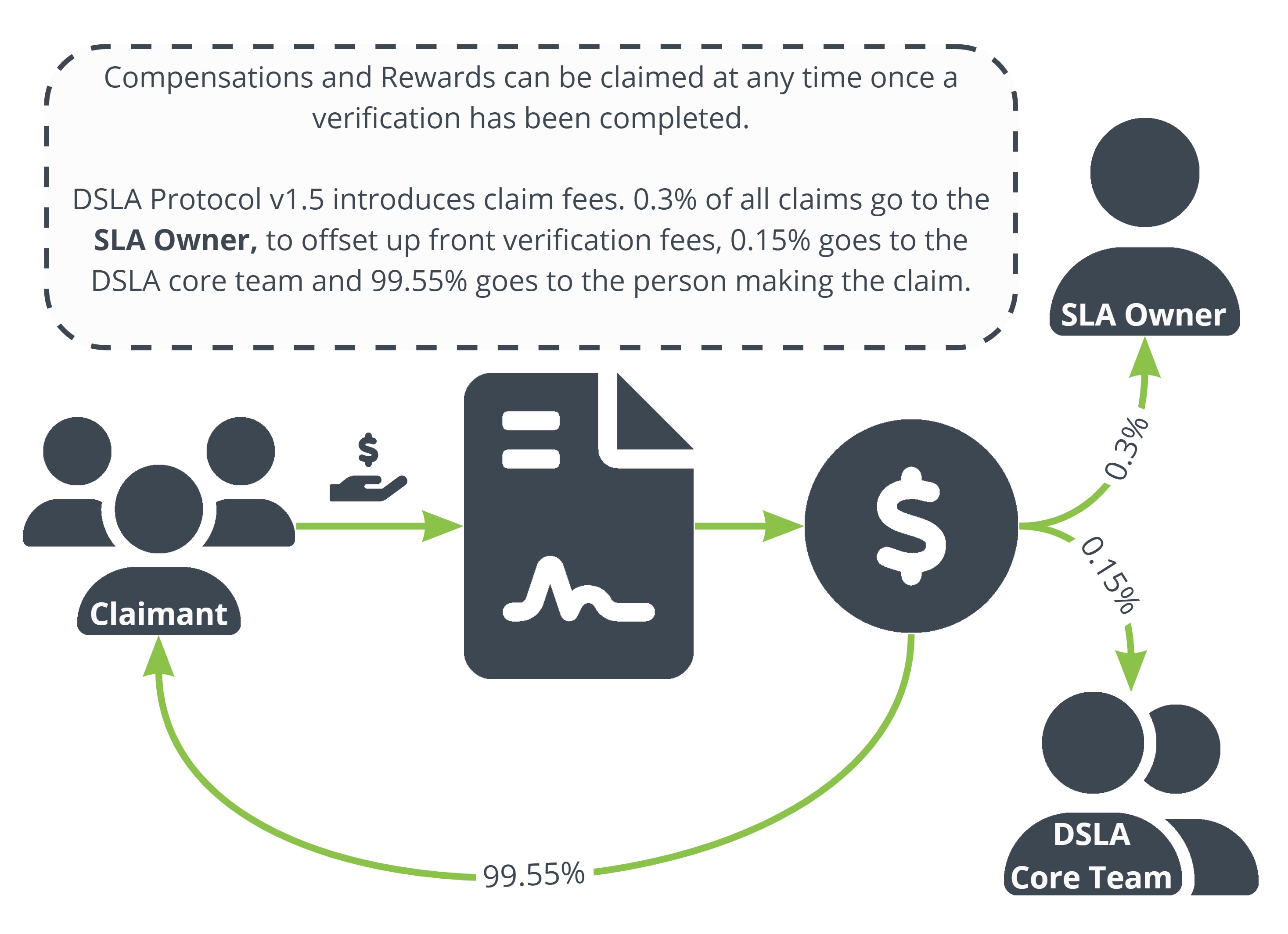 DSLA v2.0 Claim Fees