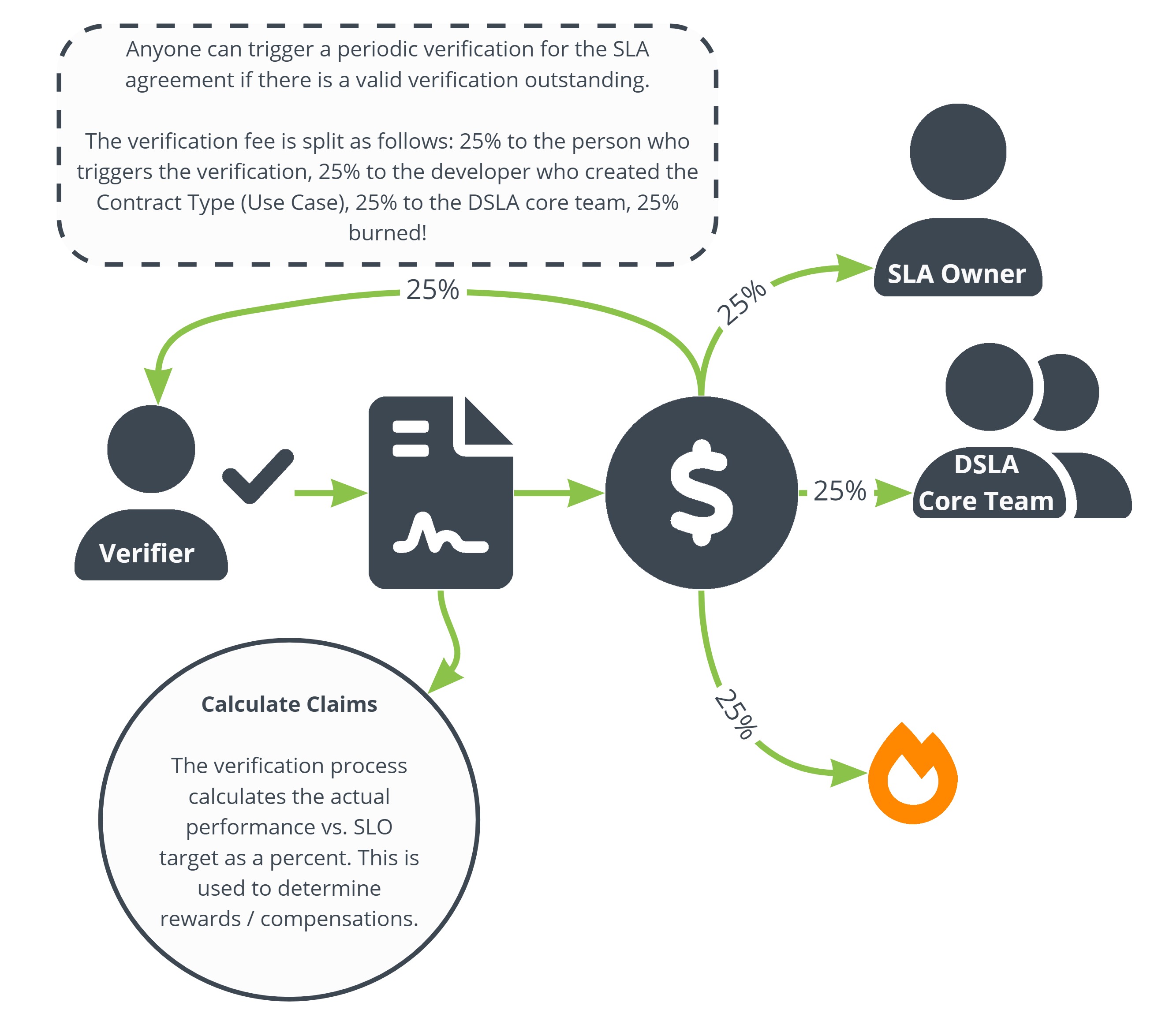 DSLA v2.0 Verification Fees